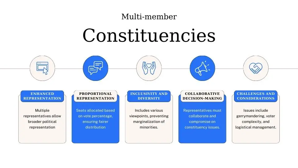 Multi-Member Constituency