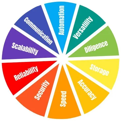 The Characteristics Of Computer