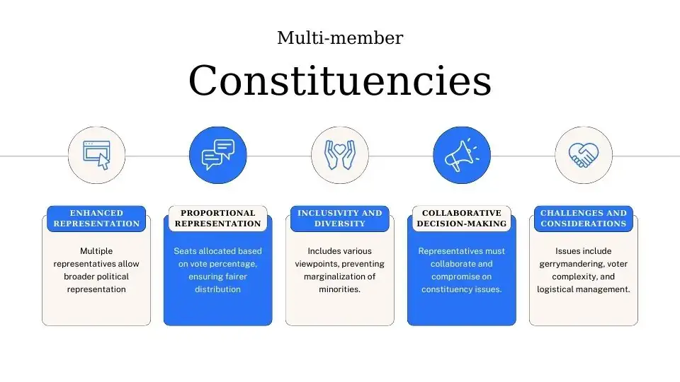 Multi-Member Constituency