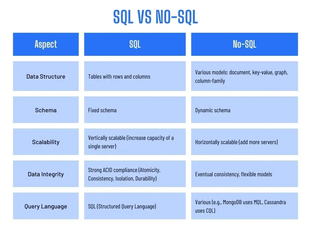 SQL vs No-SQL