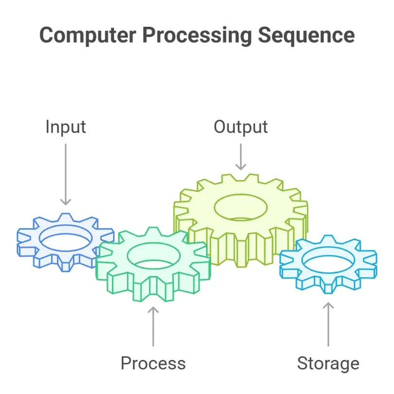 How Does a Computer Work