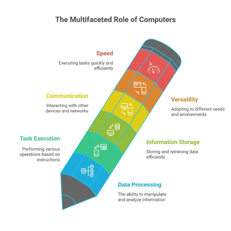 Role of Computer
