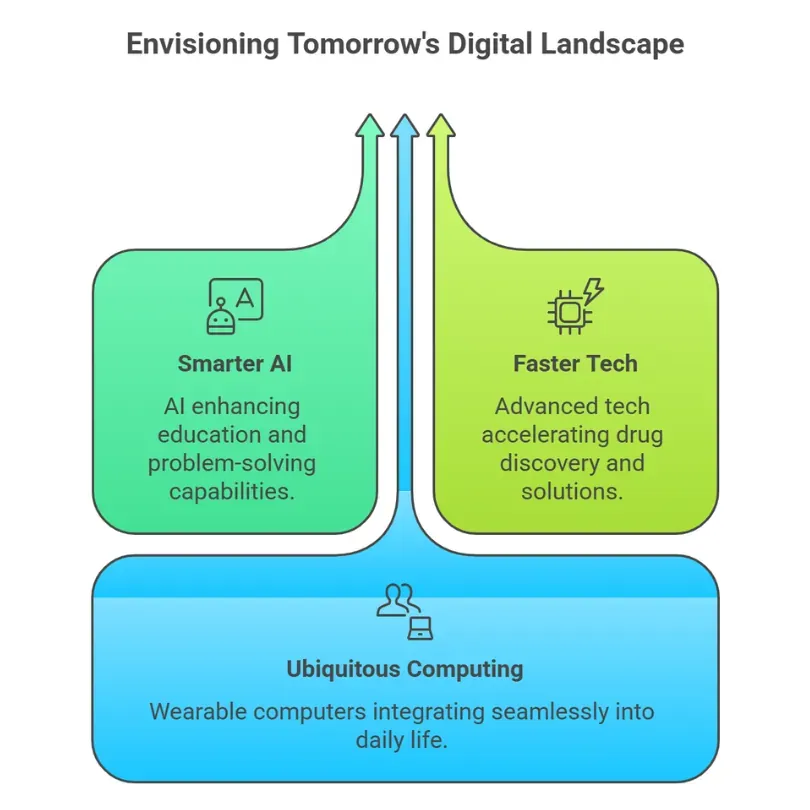 The Future of Computers